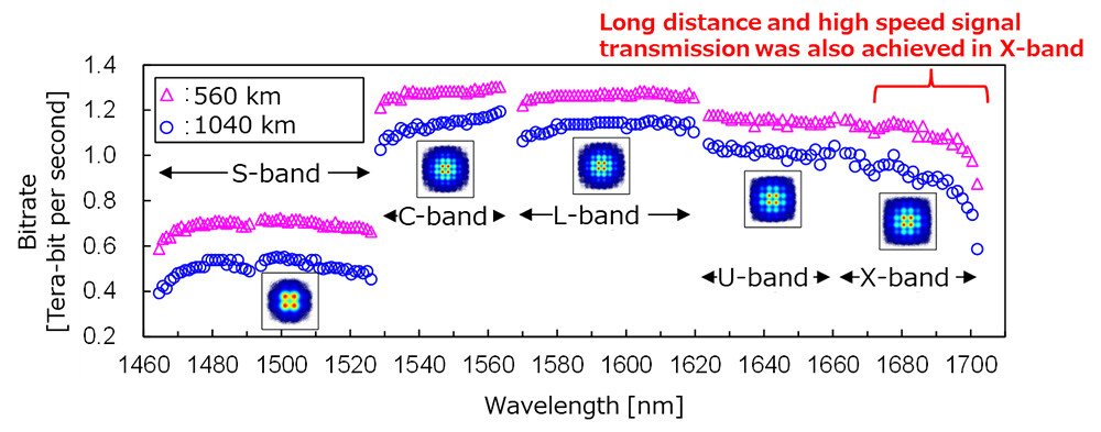 Figure 5 Bitrates of all 180 wavelength channels.