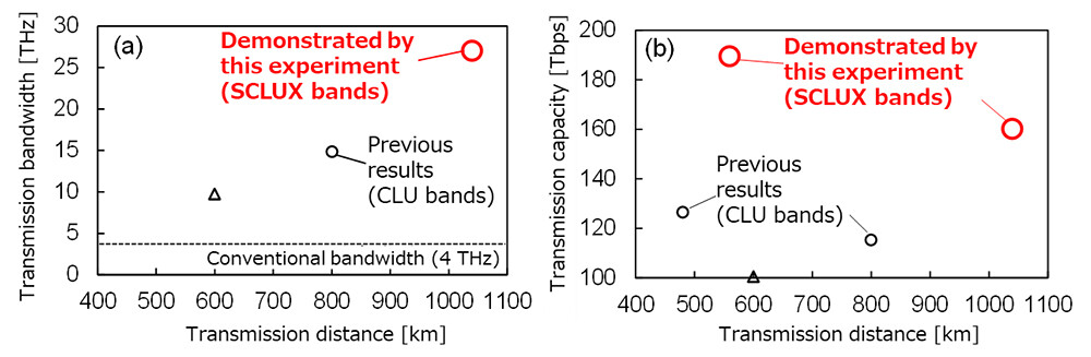 Figure 6 Comparison of long-haul, high-capacity transmission experiments over single-mode fiber with repeater spacing over 80 km (○: NTT, △: other organizations).
