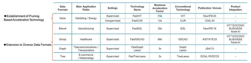 Figure 1 Supported data structures, acceleration rates, publication venues, and usage status of the technology.