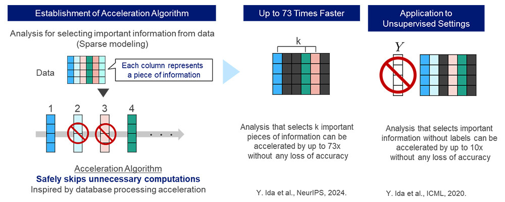 Figure 2 Establishment of a pruning-based algorithm for accelerating sparse modeling.