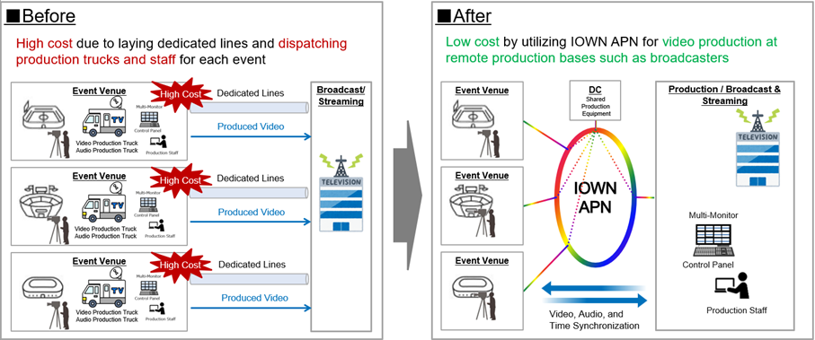 Figure 1 Conceptual image of remote production utilizing IOWN APN.