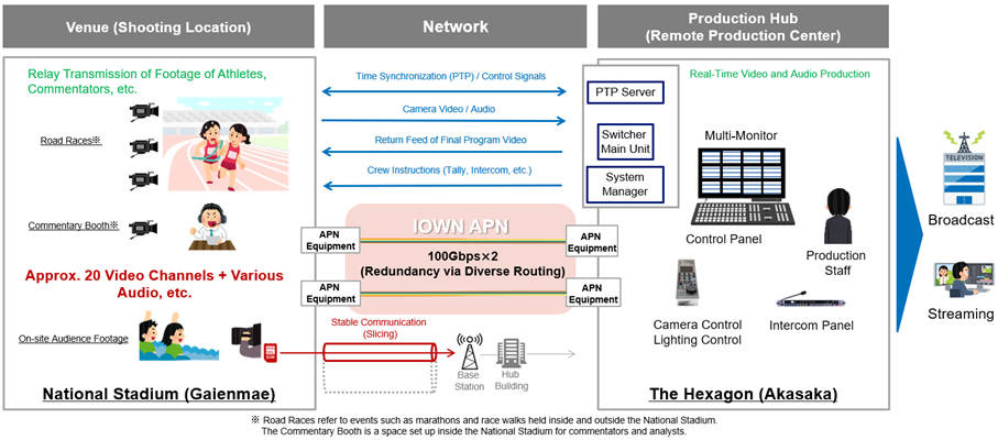 Figure 2 Example of utilization at a large-scale sports event.