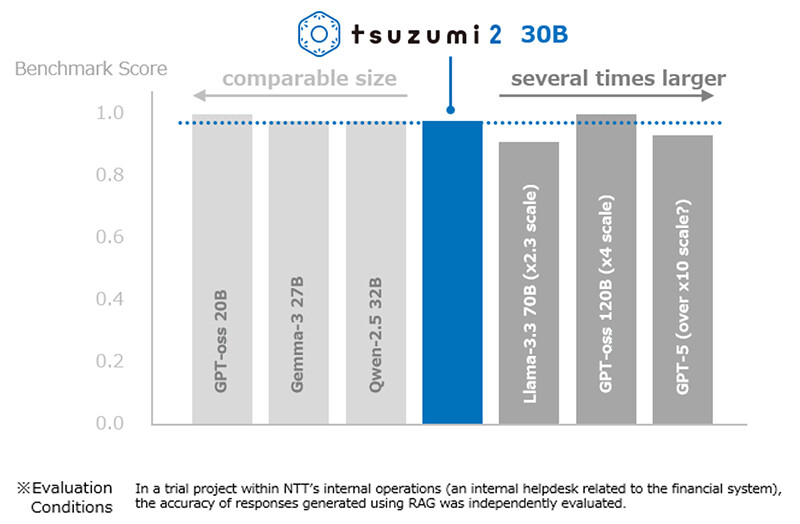 Image of Performance Evaluation of LLMs in RAG Use Cases.
