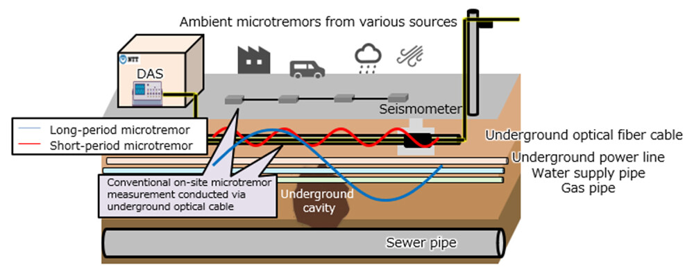 Figure 1 Ground monitoring method using DAS.