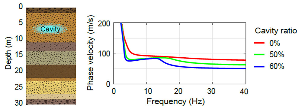 Figure 5 Simulated changes in ground properties due to underground cavity formation.