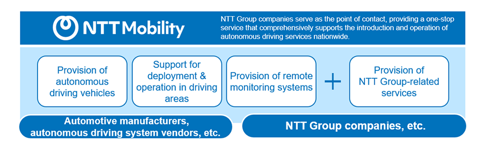 Figure 2 Business activities of the new company.