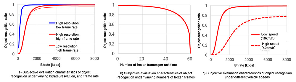 Figure 5 Subjective evaluation characteristics of object recognition with respect to bitrate, resolution, frame rate, number of frozen video frames, and driving speed.
