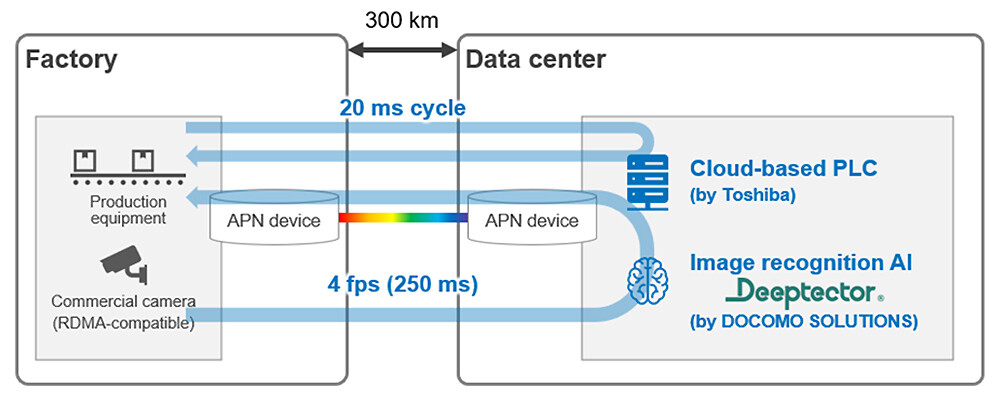 Figure 1 Overview of the joint experiment.
