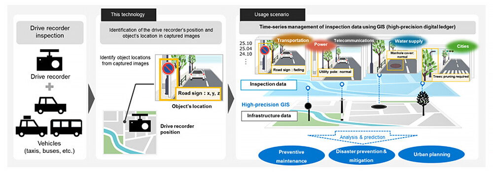 Figure 1 Identification of infrastructure asset positions in drive recorder inspection images and GIS management using this technology.