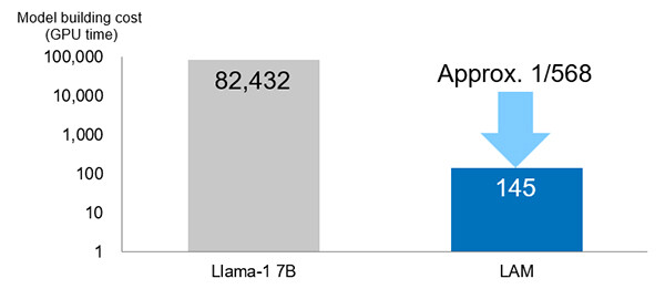 Figure 3 Comparison of construction costs between LAM and in-market LLM.