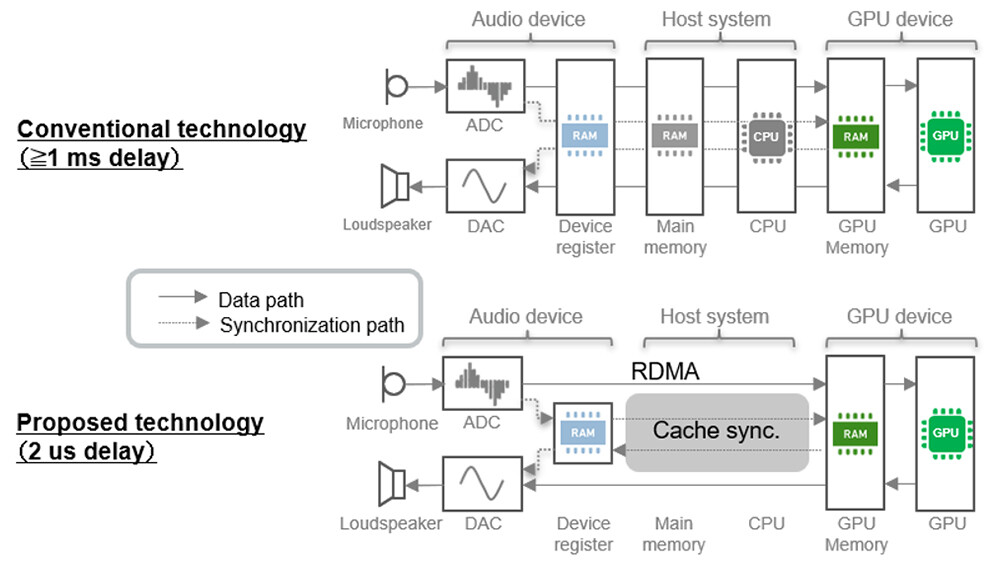 Figure 3 Overview of the ultra-low-latency, synchronized ANC processing technology.