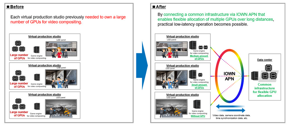 Figure 1 Concept of virtual production utilizing IOWN APN.