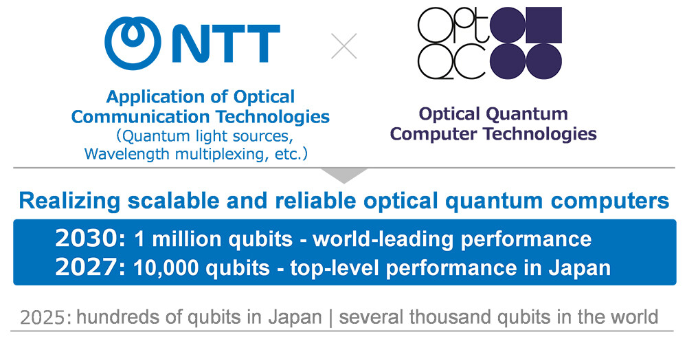 Figure 1 Toward the practical optical quantum computers.