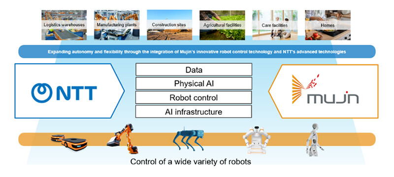 Image of capital and business alliance between NTT, NTT DOCOMO BUSINESS and Mujin