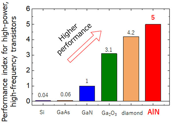 Figure 1. Predicted high-Power, high-frequency transistor-performance index of semiconductor materials based on material properties. Johnson's Figure of Merit (normalized to GaN).