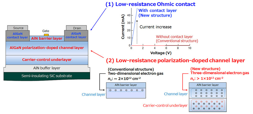 Figure 2. Schematic of the AlN-based transistor and key technical features.