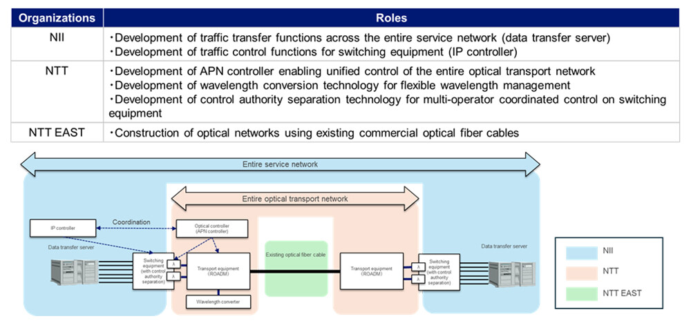 Figure 5 Roles of each organization.