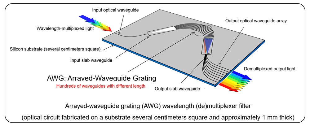 Figure 2 Silica-Based Arrayed-Waveguide Grating (AWG).
