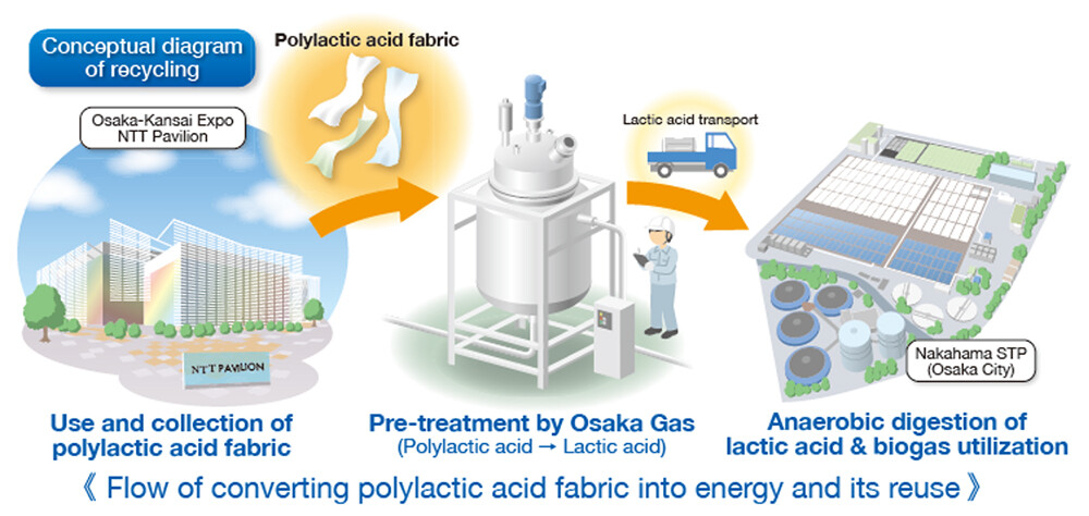 Flow of converting polylactic acid fabric into energy and its reuse.