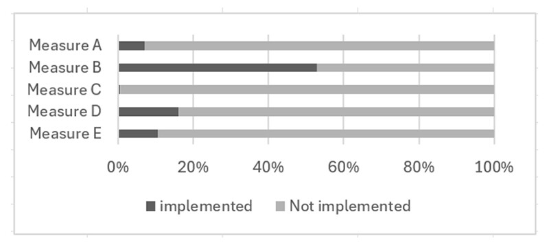 Figure 2: Implementation status of security measures in GitHub Actions.