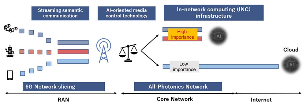 Figure 1. Overview of the technologies integrated on the 6G/IOWN platform.