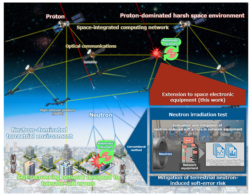 Figure 1 Evaluation of proton-induced soft-error risk in space using neutron irradiation testing for terrestrial electronic equipment.