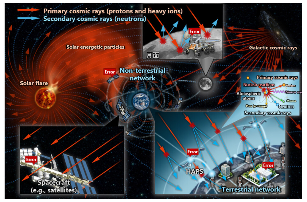 Figure 2 Soft errors caused by cosmic radiation from terrestrial to space environments.