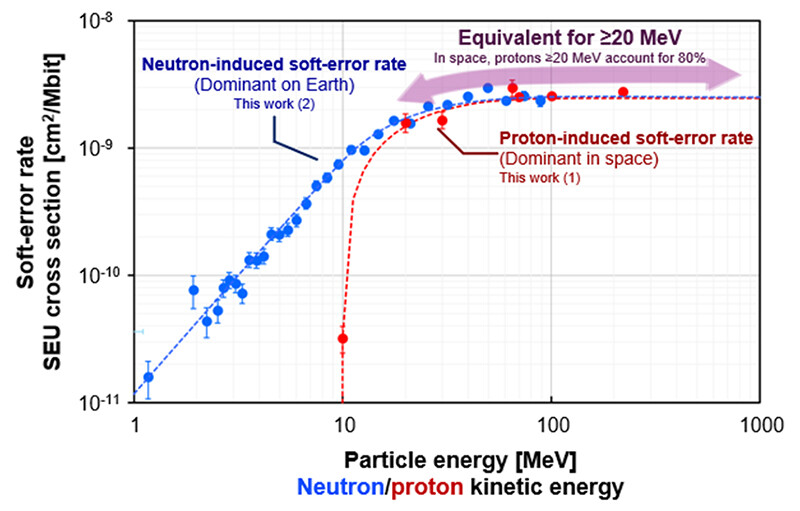 Figure 3 Measured soft-error occurrence rates for protons and neutrons as a function of kinetic energy.