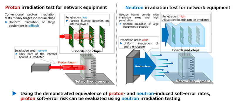 Figure 4 Measurement methods for proton- and neutron-induced soft-error occurrence rates in network equipment.