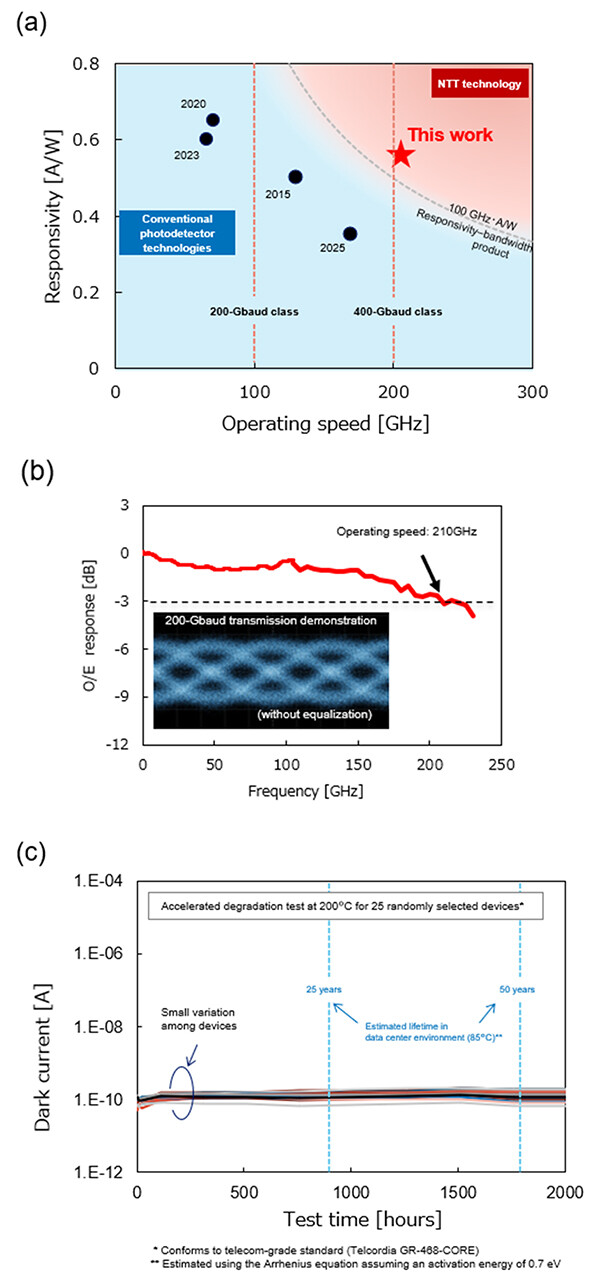 Figure 2 (a) Comparison with conventional photodetectors. (b) High-frequency characteristics and transmission experiment. (c) Long-term reliability evaluation results.