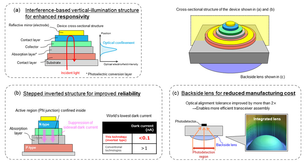 Figure 3 Key technologies of the proposed device.