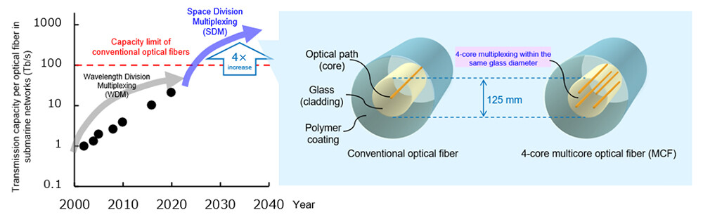 Figure 1 4-core multicore optical fiber exceeding the capacity limit of conventional optical fibers.