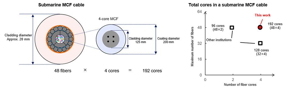 Figure 4 Developed submarine 4-core MCF cable and its accommodated core count.