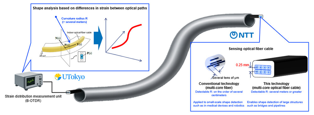 Figure 1: Sensing optical fiber cable and shape sensing technology for detecting the geometry of large-scale facilities.
