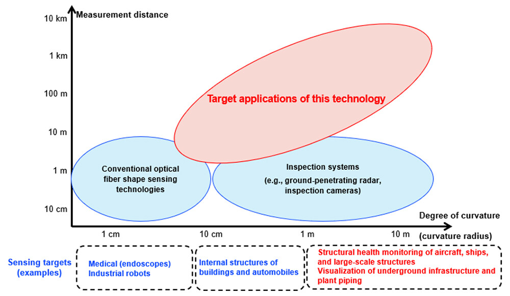 Figure 2: Capability of this technology relative to conventional technologies and its target application range.