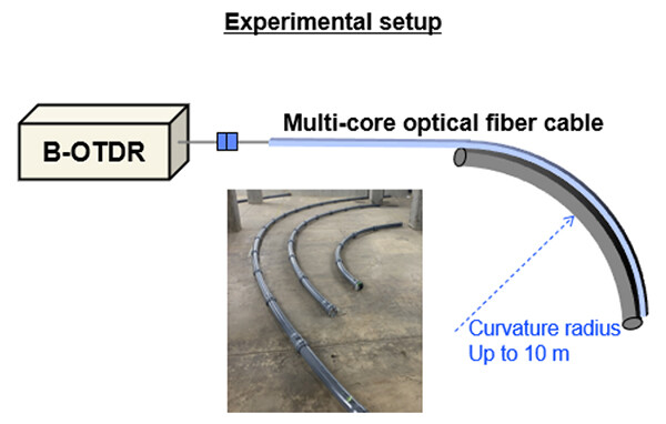 Figure 3: Experimental setup.