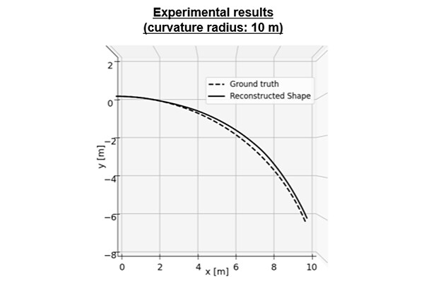 Figure 4: Experimental results (curvature radius of 10 m, the most challenging detection condition).