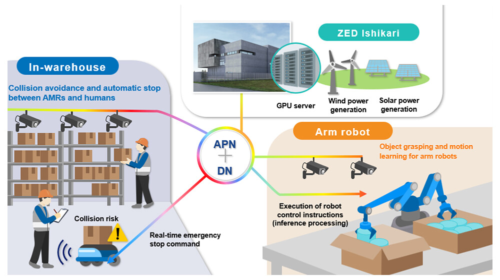 Figure 1. Overview of eco-central computing in warehouses.