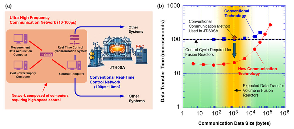 Fig 1. (a) Design of the Ultra-High-Frequency Communication Network in JT-60SA (b) Variation in transmission time relative to communication data size achieved with the proposed technology. The system successfully enables fast frequent data communication&mdash;less than 100 microseconds for a data payload of 1 kByte, which is the scale anticipated for fusion-reactor operations.
