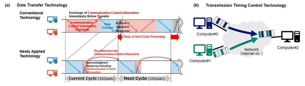 Fig. 2 (a) Data-transfer technology enabling high-frequency, low-latency communication. (b) Transmission-timing control technology for reducing latency jitter (latency fluctuation).