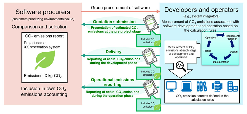 Figure 1. Conceptual image of green software procurement, development, and operation.