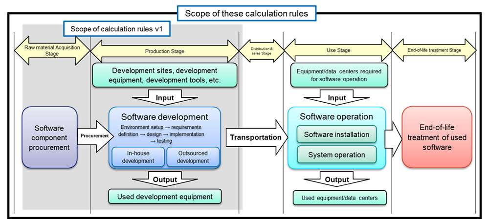 Figure 2. Conceptual illustration of the software product lifecycle flow defining the scope of calculation.