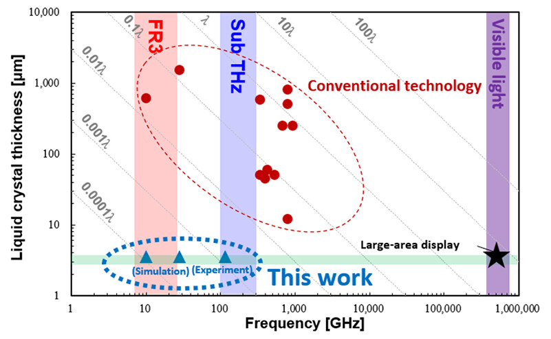 Figure 1. Trend in liquid crystal layer thickness versus operating frequency for transmissive liquid crystal metasurfaces. Whereas previous designs required a liquid crystal layer thickness of at least 0.02λ (where λ is the radio wavelength), the proposed device achieves a thickness of 0.002λ or less, reducing the liquid crystal layer thickness to less than one-tenth that of conventional designs.