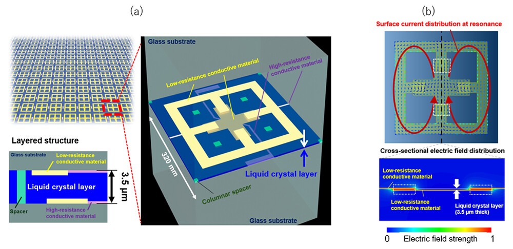 Figure 2. (a) Unit cell structure of NTT's proprietary liquid crystal metasurface. (b) Electromagnetic simulation results showing the surface current at resonance and the cross-sectional local electric field distribution. The liquid crystal layer is positioned between metal pattern 1 and metal pattern 2.