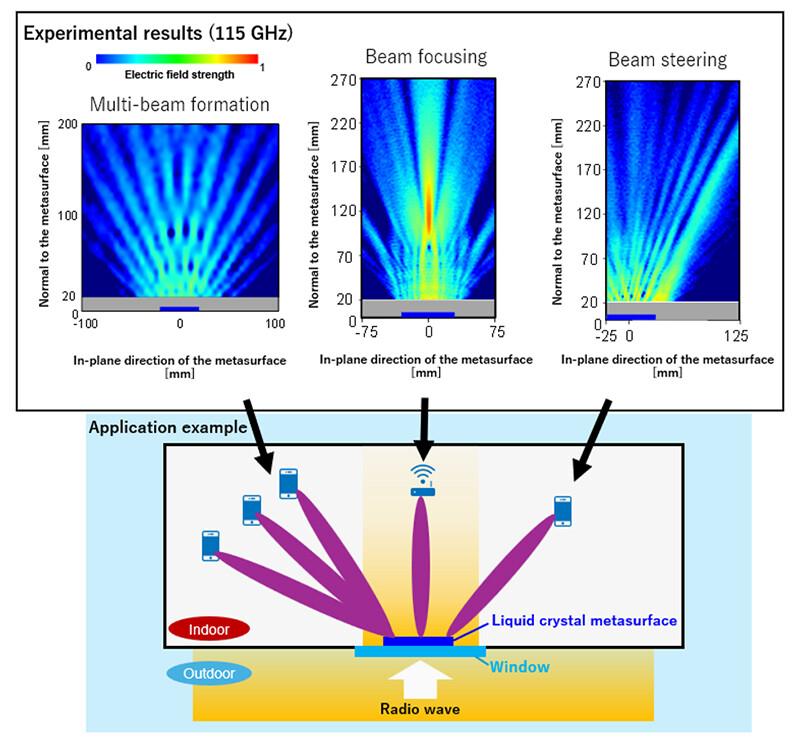 Figure 4. Measured electric field intensity distributions of transmitted waves and a conceptual application example showing improved radio wave propagation from an outdoor environment to an indoor space.
