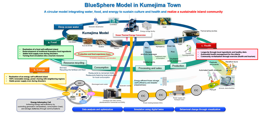 Figure 2: Conceptual Diagram of the BlueSphere Model.