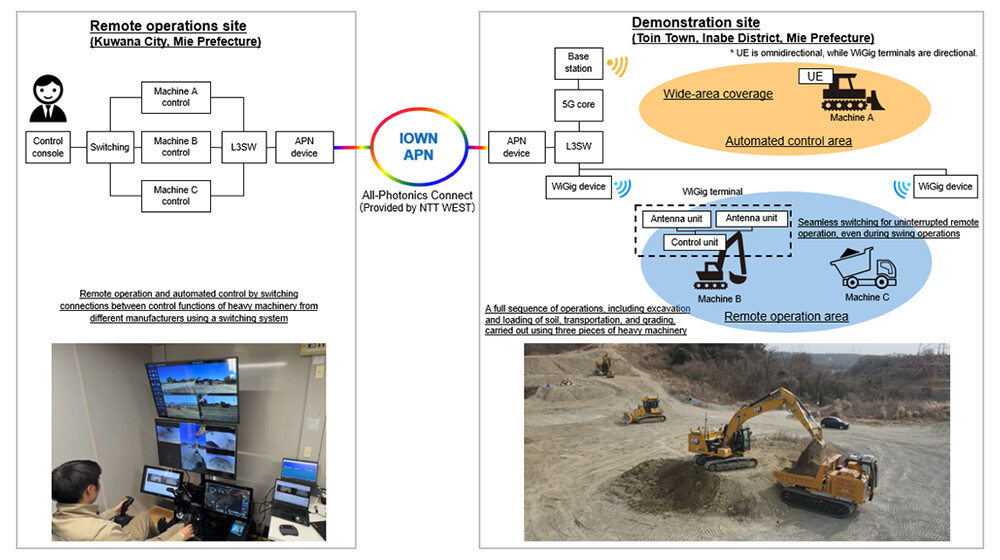 Figure 1. Remote operation and automated control of three pieces of heavy machinery using the IOWN APN, local 5G, and WiGig.