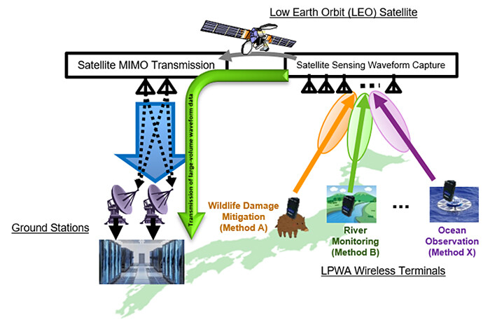Figure 1. Conceptual image of the demonstration of a satellite sensing platform utilizing LEO satellite MIMO technology by NTT and JAXA