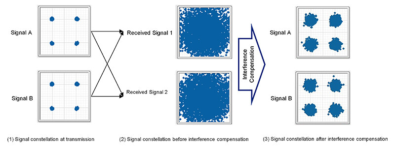 Figure 2. Interference compensation of received signal constellation points through MIMO signal processing. Note: The convergence of signal points into four distinct clusters indicates that MIMO signal processing is functioning as expected.