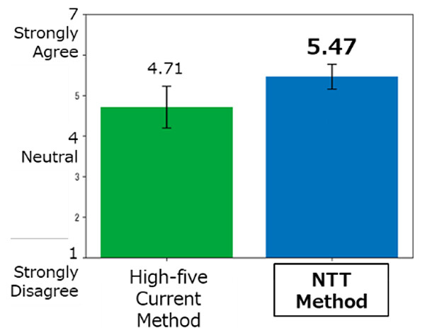 Figure 7. Perceived sensation of high-fiving.